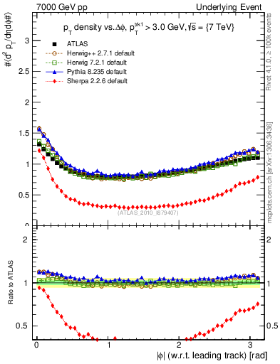 Plot of pt-vs-dphi in 7000 GeV pp collisions