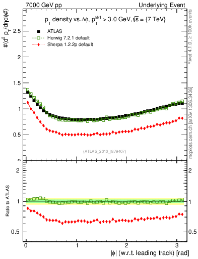 Plot of pt-vs-dphi in 7000 GeV pp collisions