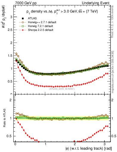 Plot of pt-vs-dphi in 7000 GeV pp collisions