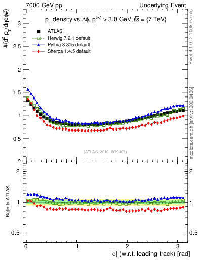 Plot of pt-vs-dphi in 7000 GeV pp collisions