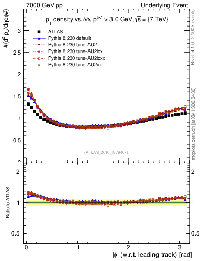 Plot of pt-vs-dphi in 7000 GeV pp collisions