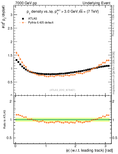 Plot of pt-vs-dphi in 7000 GeV pp collisions