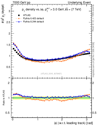 Plot of pt-vs-dphi in 7000 GeV pp collisions