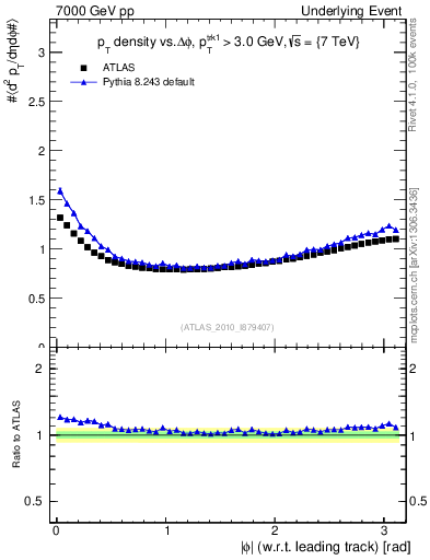 Plot of pt-vs-dphi in 7000 GeV pp collisions