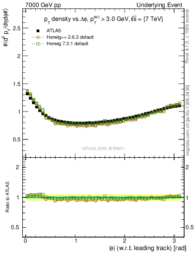 Plot of pt-vs-dphi in 7000 GeV pp collisions