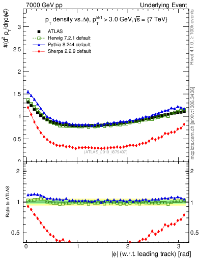 Plot of pt-vs-dphi in 7000 GeV pp collisions