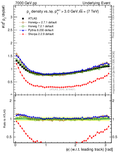 Plot of pt-vs-dphi in 7000 GeV pp collisions