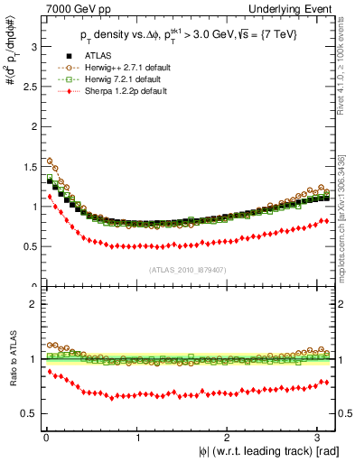 Plot of pt-vs-dphi in 7000 GeV pp collisions
