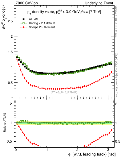 Plot of pt-vs-dphi in 7000 GeV pp collisions