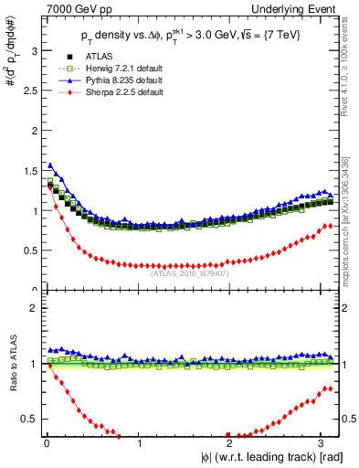 Plot of pt-vs-dphi in 7000 GeV pp collisions