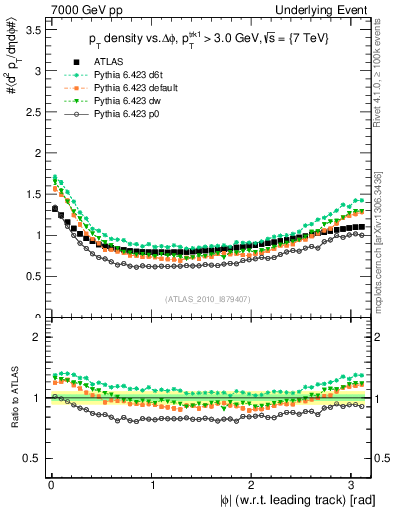 Plot of pt-vs-dphi in 7000 GeV pp collisions