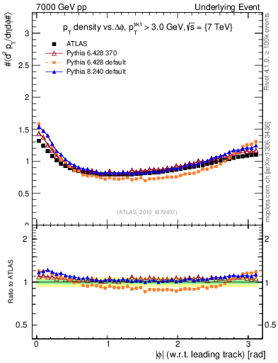 Plot of pt-vs-dphi in 7000 GeV pp collisions