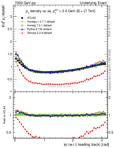 Plot of pt-vs-dphi in 7000 GeV pp collisions