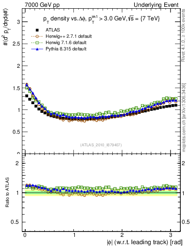 Plot of pt-vs-dphi in 7000 GeV pp collisions