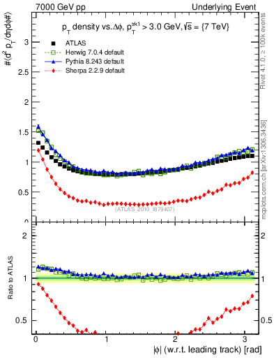 Plot of pt-vs-dphi in 7000 GeV pp collisions