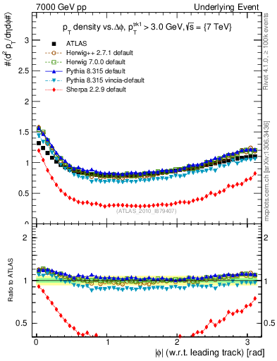 Plot of pt-vs-dphi in 7000 GeV pp collisions