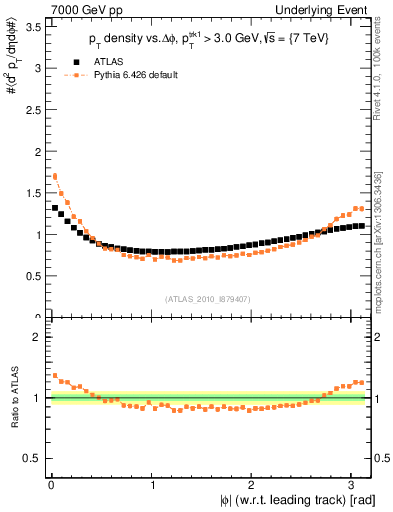 Plot of pt-vs-dphi in 7000 GeV pp collisions