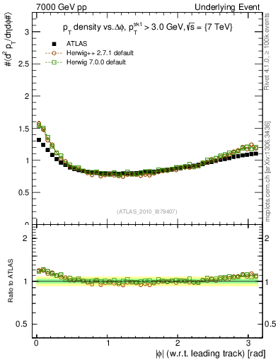 Plot of pt-vs-dphi in 7000 GeV pp collisions