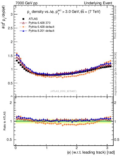 Plot of pt-vs-dphi in 7000 GeV pp collisions