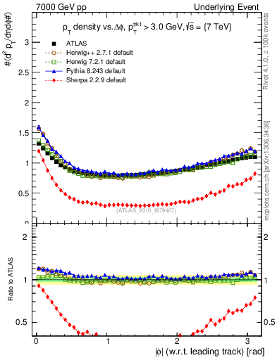 Plot of pt-vs-dphi in 7000 GeV pp collisions