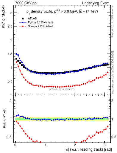 Plot of pt-vs-dphi in 7000 GeV pp collisions
