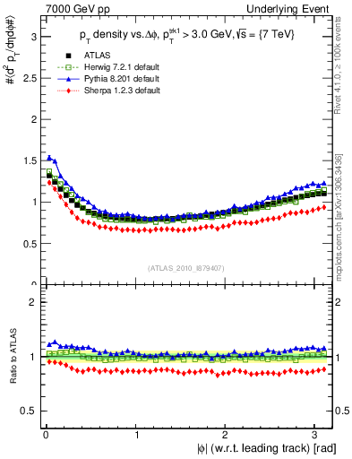 Plot of pt-vs-dphi in 7000 GeV pp collisions