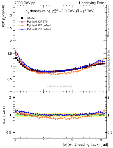 Plot of pt-vs-dphi in 7000 GeV pp collisions