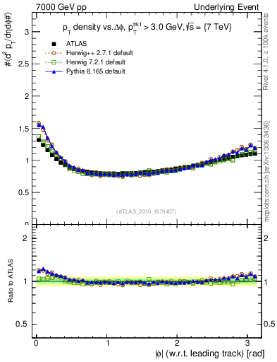 Plot of pt-vs-dphi in 7000 GeV pp collisions