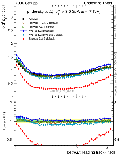 Plot of pt-vs-dphi in 7000 GeV pp collisions