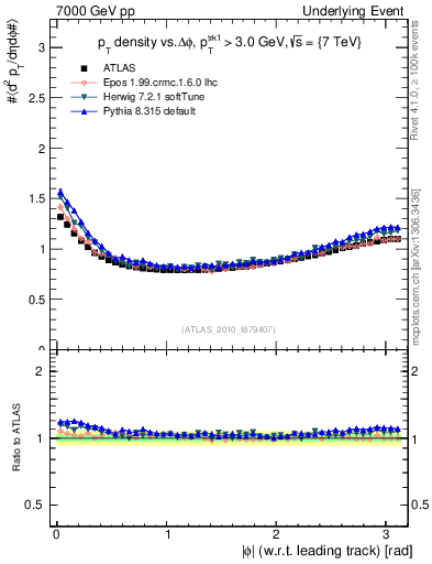 Plot of pt-vs-dphi in 7000 GeV pp collisions