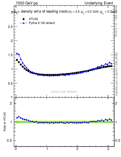 Plot of pt-vs-dphi in 7000 GeV pp collisions