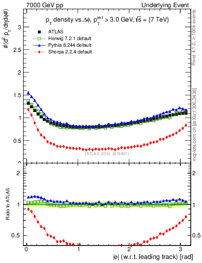 Plot of pt-vs-dphi in 7000 GeV pp collisions