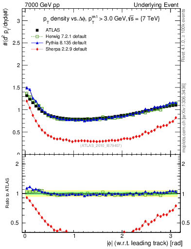 Plot of pt-vs-dphi in 7000 GeV pp collisions