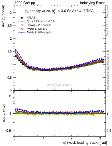 Plot of pt-vs-dphi in 7000 GeV pp collisions