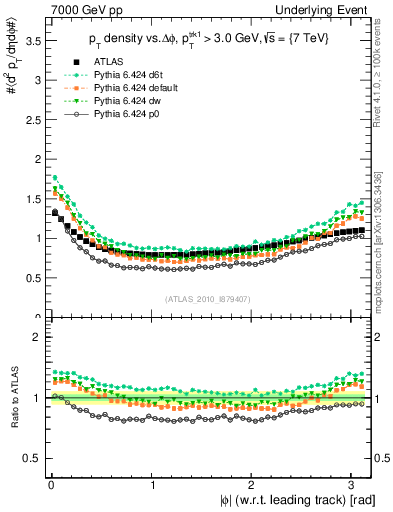 Plot of pt-vs-dphi in 7000 GeV pp collisions