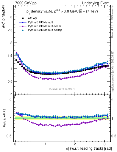 Plot of pt-vs-dphi in 7000 GeV pp collisions