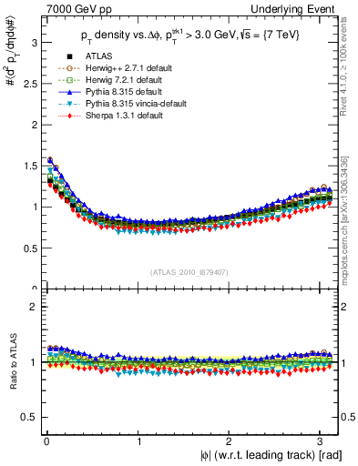 Plot of pt-vs-dphi in 7000 GeV pp collisions
