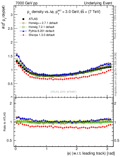 Plot of pt-vs-dphi in 7000 GeV pp collisions