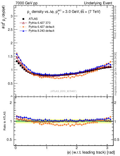 Plot of pt-vs-dphi in 7000 GeV pp collisions