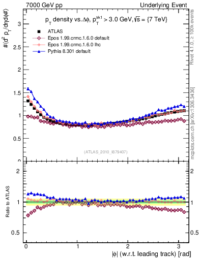 Plot of pt-vs-dphi in 7000 GeV pp collisions