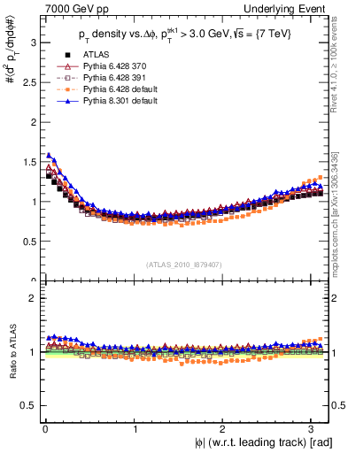 Plot of pt-vs-dphi in 7000 GeV pp collisions