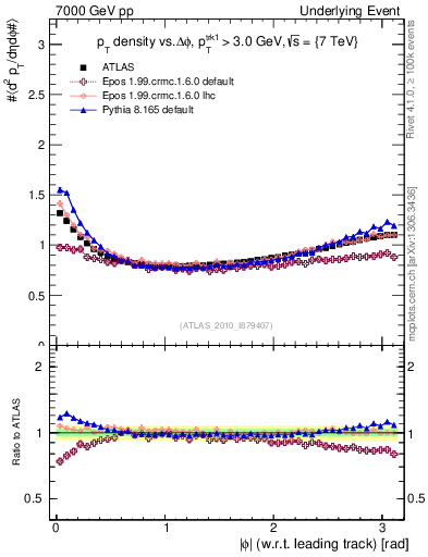 Plot of pt-vs-dphi in 7000 GeV pp collisions