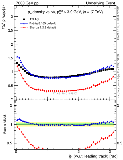 Plot of pt-vs-dphi in 7000 GeV pp collisions