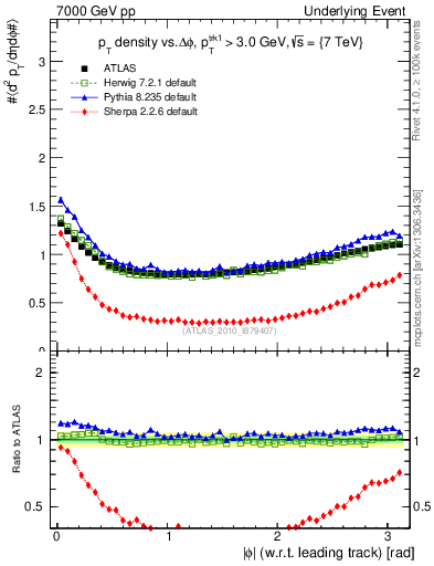 Plot of pt-vs-dphi in 7000 GeV pp collisions