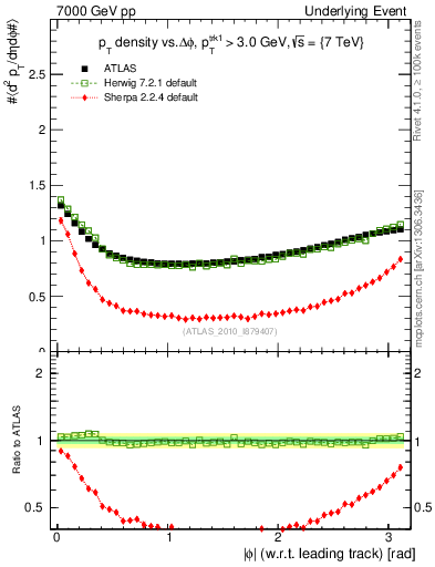 Plot of pt-vs-dphi in 7000 GeV pp collisions