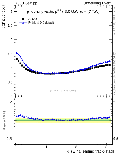 Plot of pt-vs-dphi in 7000 GeV pp collisions