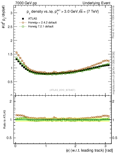 Plot of pt-vs-dphi in 7000 GeV pp collisions