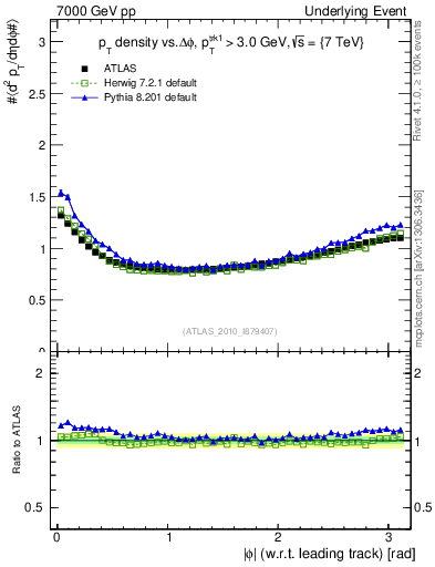 Plot of pt-vs-dphi in 7000 GeV pp collisions