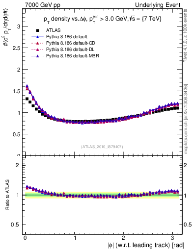 Plot of pt-vs-dphi in 7000 GeV pp collisions