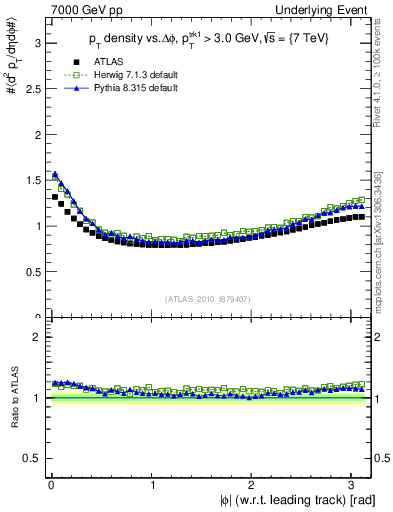 Plot of pt-vs-dphi in 7000 GeV pp collisions